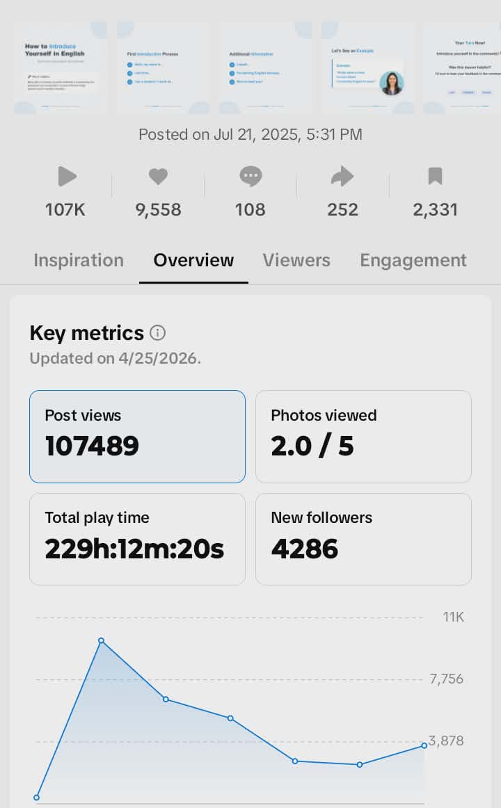 TikTok post results showing 100K+ views and 100+ sign-ups